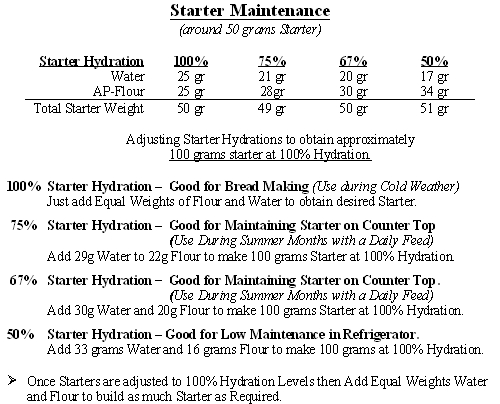 Bread Hydration Chart