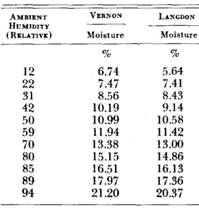 Hydration Percentage Chart