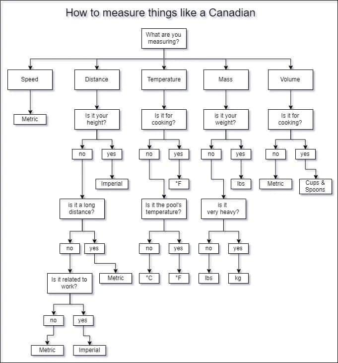 Canadian Measurements