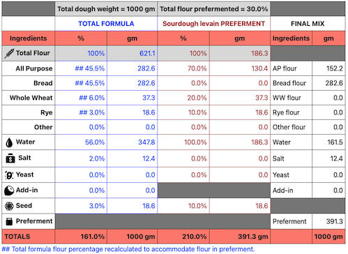 Baker's Percentages Table