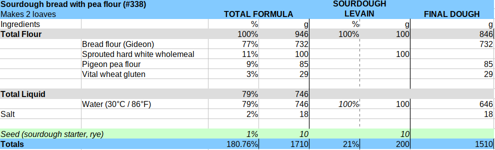 pea flour formula