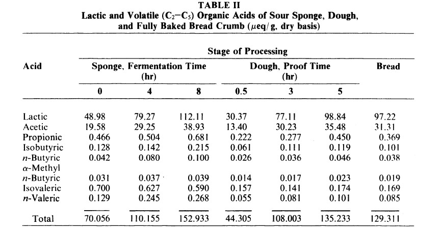 Acid Content of Larraburu SD