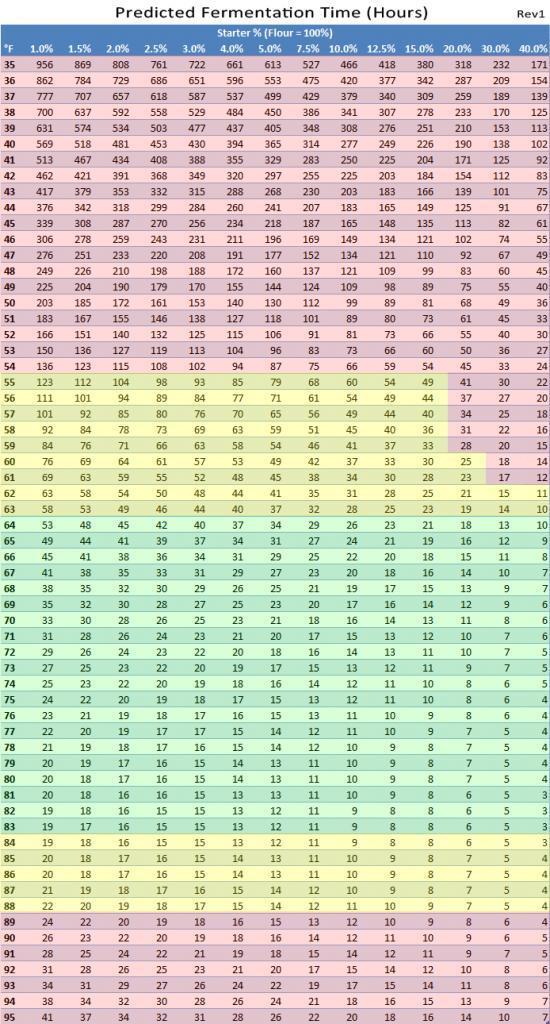 Fermentation Temperature Chart