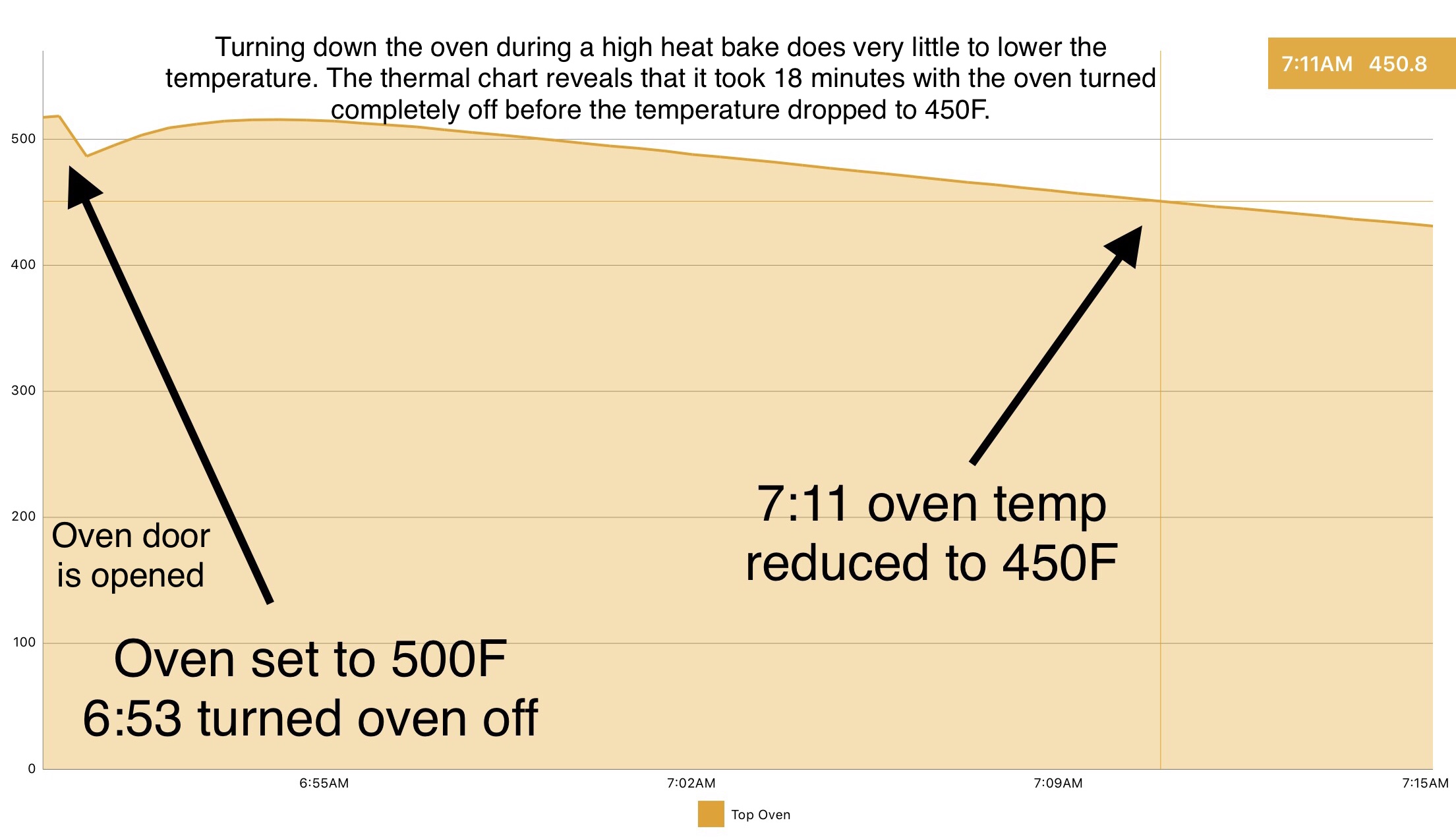 Tip - Reducing Oven Temp