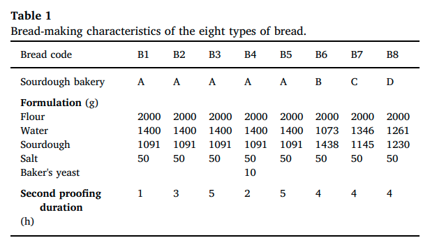 Bread-making characteristics