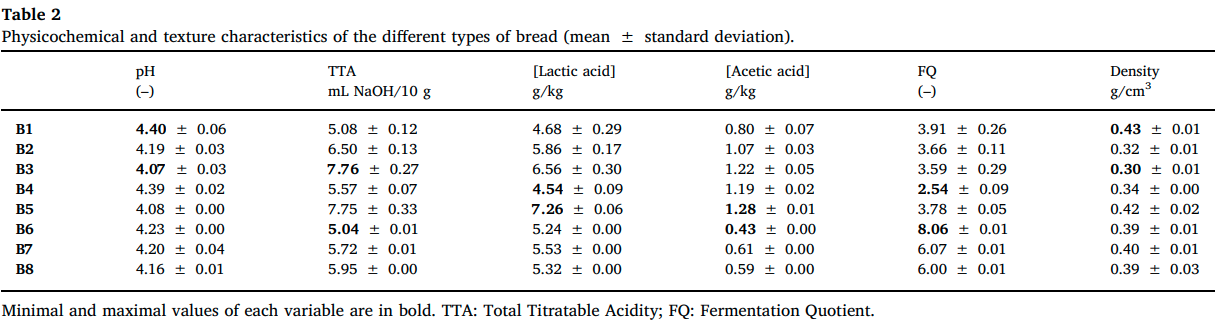 Measurements of the breads