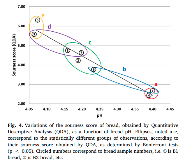 Sourness vs. pH