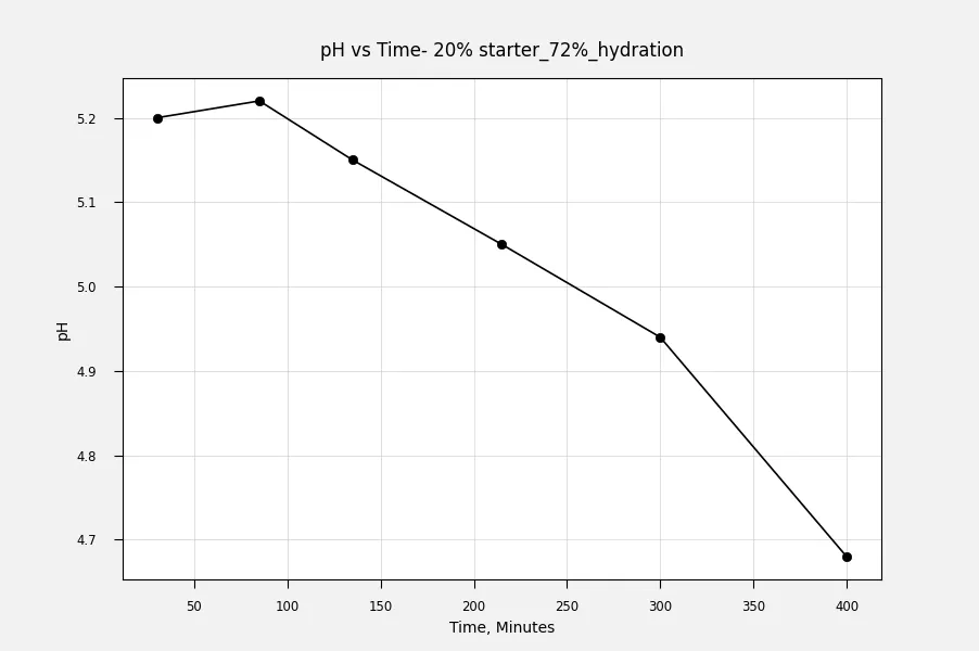 pH_vs_time_20%_starter_72%.png